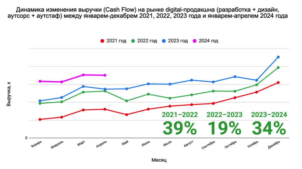 Аналитика изменений на агентском рынке 2021 vs 2024