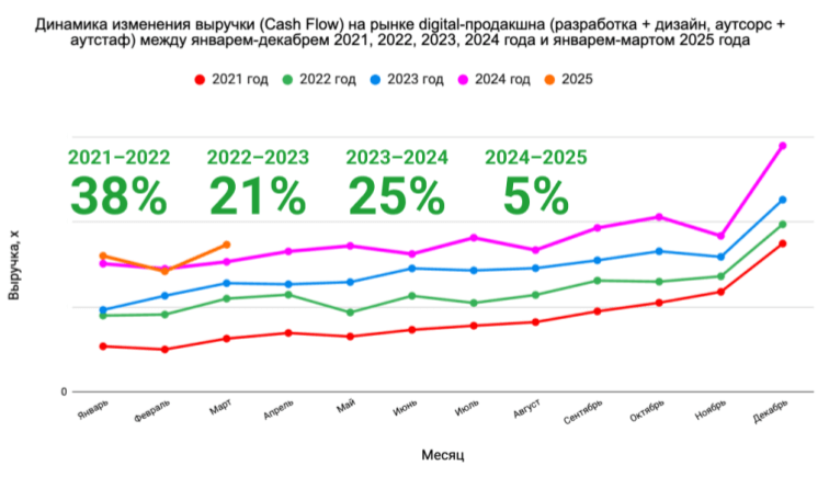 Аналитика изменений на агентском рынке 2021 vs 2025